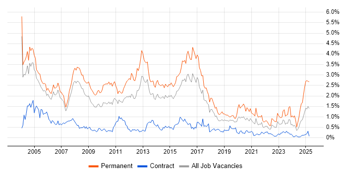 Job vacancy trend for Technical Support in Reading Job vacancy trend for Technical Support in Reading