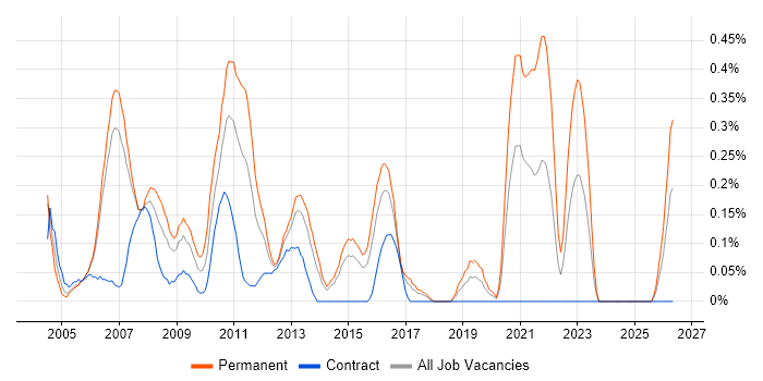 Technical Team Leader job vacancy trend in Reading
