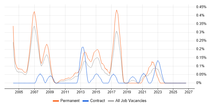 Technical Trainer job vacancy trend in Reading
