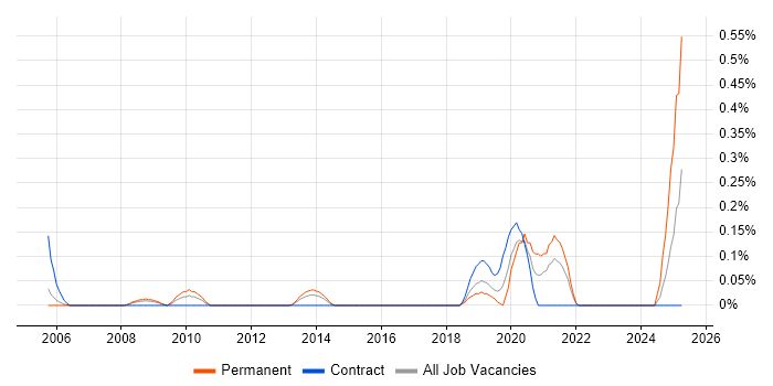 Job vacancy trend for Technologist in Reading