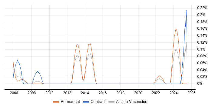 Job vacancy trend for Technology Consultant in Reading