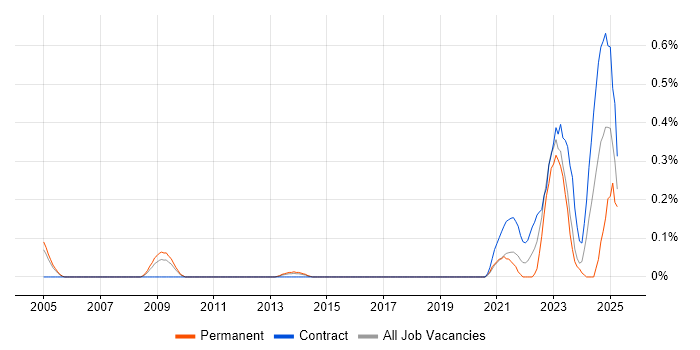 Job vacancy trend for Technology Enablement in Reading