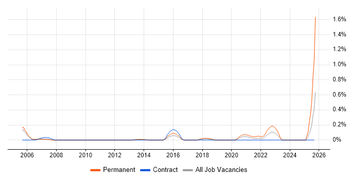 Technology Manager job vacancy trend in Reading