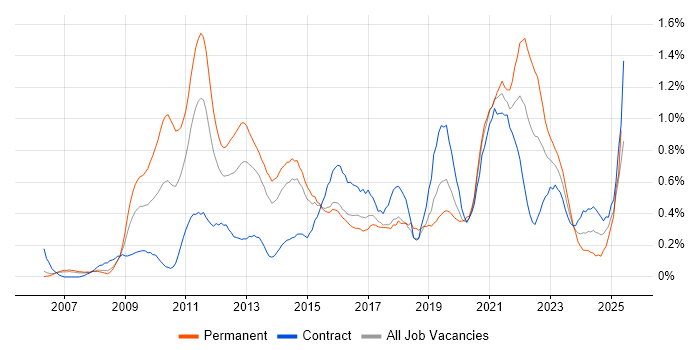 Job vacancy trend for Technology Roadmap in Reading Job vacancy trend for Technology Roadmap in Reading