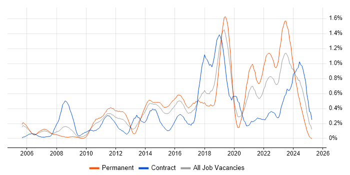 Job vacancy trend for Technology Strategy in Reading