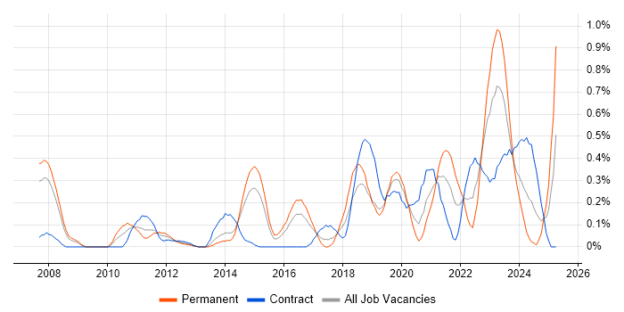 Job vacancy trend for Technology Transformation in Reading Job vacancy trend for Technology Transformation in Reading