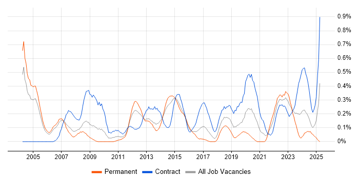 Job vacancy trend for Telecoms Analyst in Reading Job vacancy trend for Telecoms Analyst in Reading