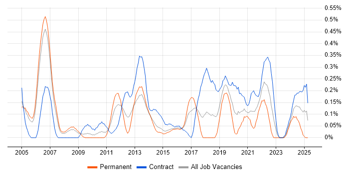 Job vacancy trend for Telecoms Architect in Reading Job vacancy trend for Telecoms Architect in Reading