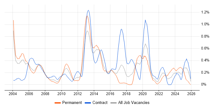 Telecoms Engineer job vacancy trend in Reading