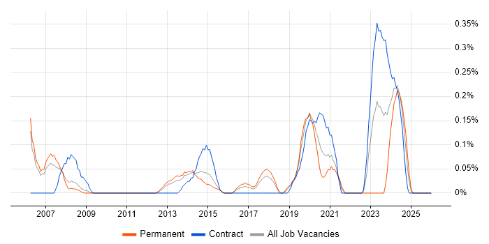 Telecoms Specialist job vacancy trend in Reading