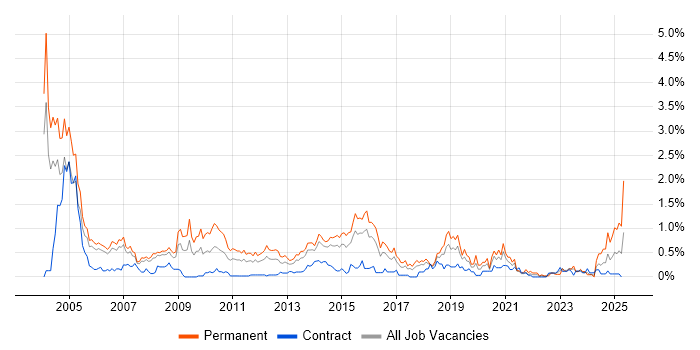 Job vacancy trend for Telesales in Reading