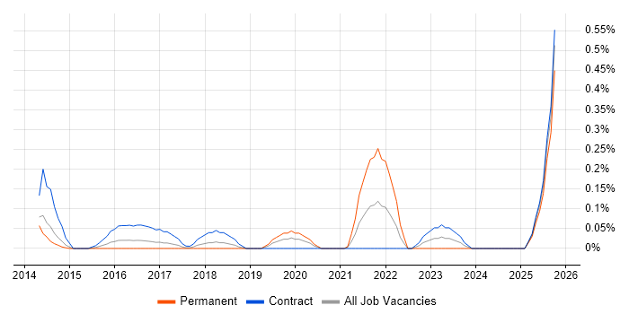 Tenable job vacancy trend in Reading