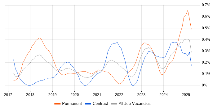 Job vacancy trend for TensorFlow in Reading Job vacancy trend for TensorFlow in Reading