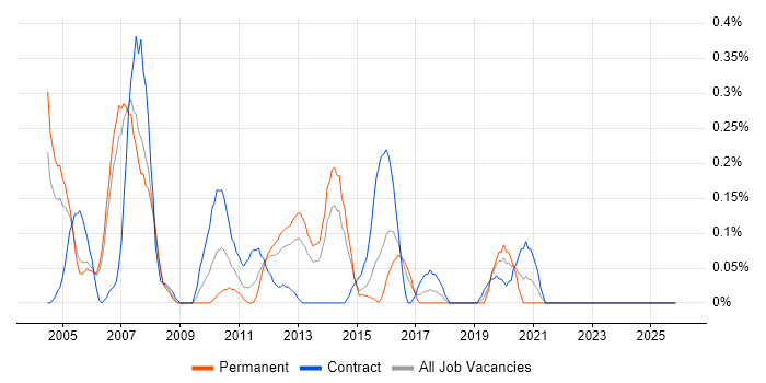 Terminal Server job vacancy trend in Reading