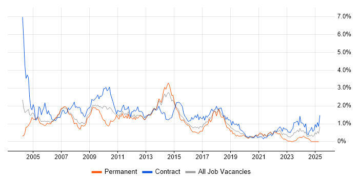 Job vacancy trend for Test Analyst in Reading Job vacancy trend for Test Analyst in Reading