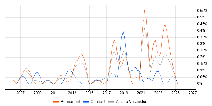 Test Assurance job vacancy trend in Reading
