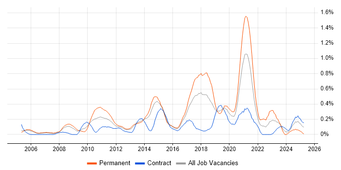 Job vacancy trend for Test Automation Engineer in Reading Job vacancy trend for Test Automation Engineer in Reading