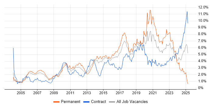 Job vacancy trend for Test Automation in Reading Job vacancy trend for Test Automation in Reading