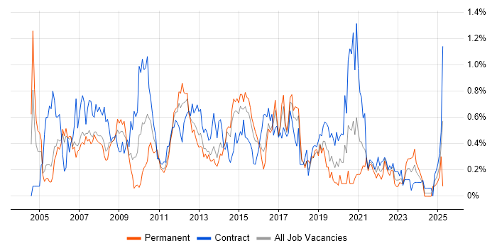 Job vacancy trend for Test Leader in Reading