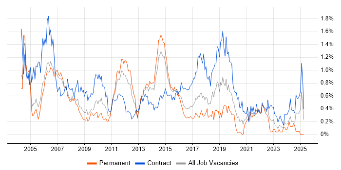 Job vacancy trend for Test Manager in Reading Job vacancy trend for Test Manager in Reading