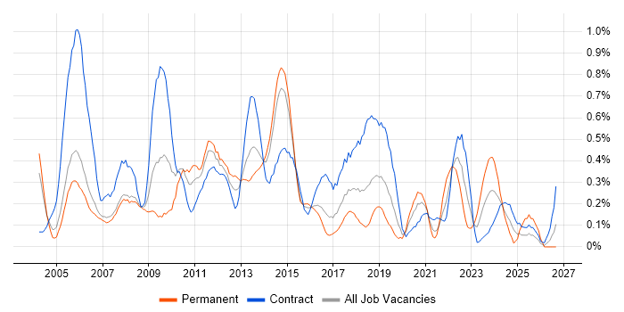 Test Planning job vacancy trend in Reading