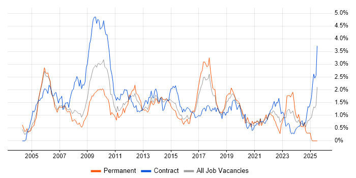 Job vacancy trend for Test Scripting in Reading