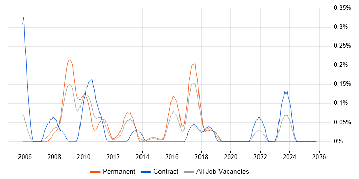Test Specialist job vacancy trend in Reading