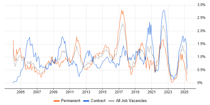 Job vacancy trend for Test Strategy in Reading