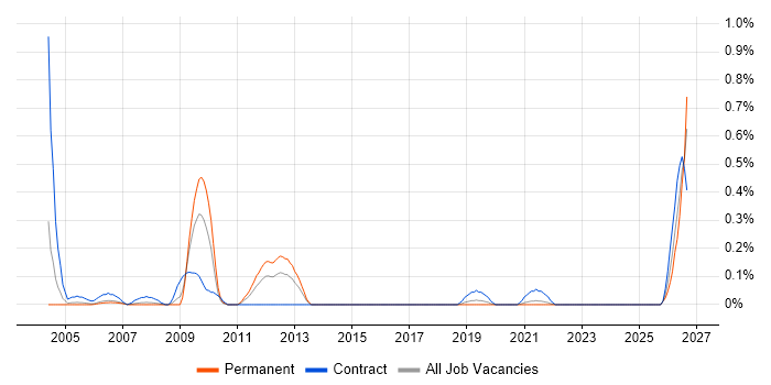 Test Technician job vacancy trend in Reading