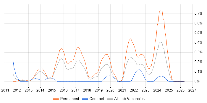 TestNG job vacancy trend in Reading