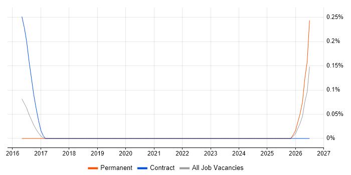 TestOps job vacancy trend in Reading