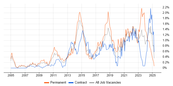 Job vacancy trend for Thought Leadership in Reading