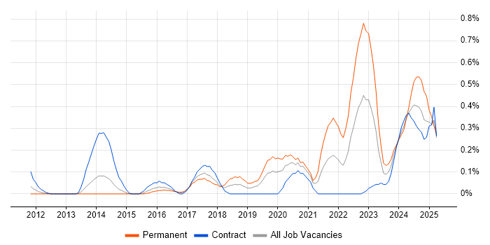 Job vacancy trend for Threat and Vulnerability Management in Reading