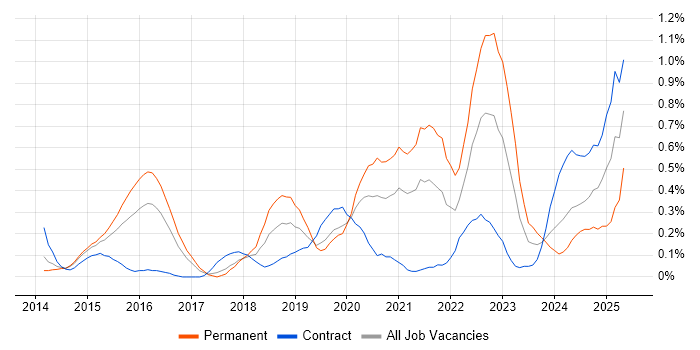 Job vacancy trend for Threat Intelligence in Reading Job vacancy trend for Threat Intelligence in Reading