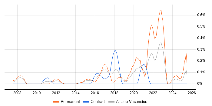 Job vacancy trend for Threat Management in Reading Job vacancy trend for Threat Management in Reading