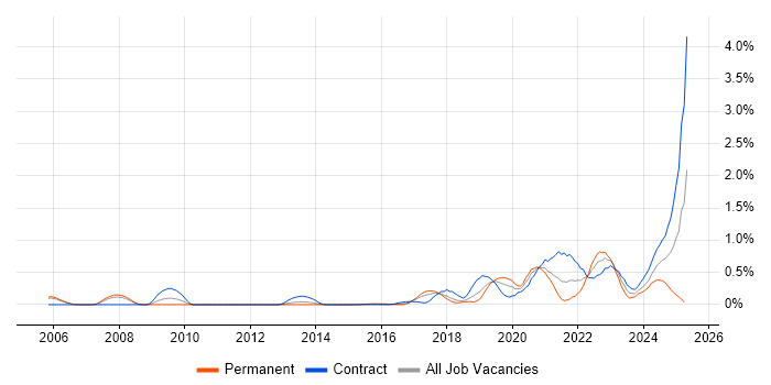 Job vacancy trend for Threat Modelling in Reading Job vacancy trend for Threat Modelling in Reading