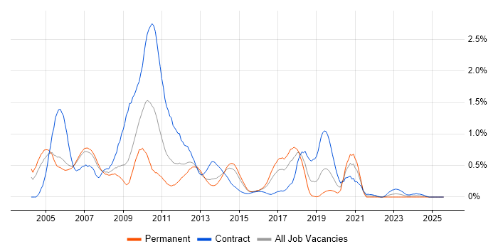 Job vacancy trend for TIBCO in Reading