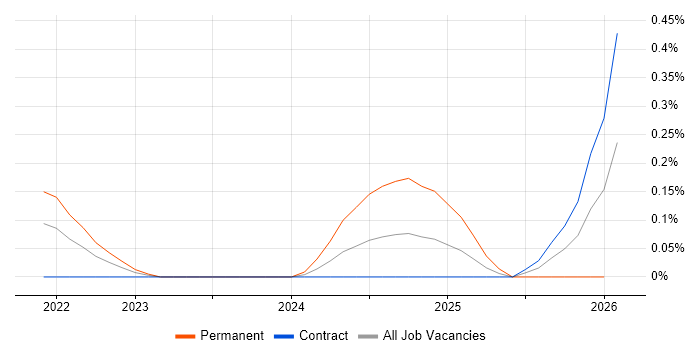 TikTok job vacancy trend in Reading