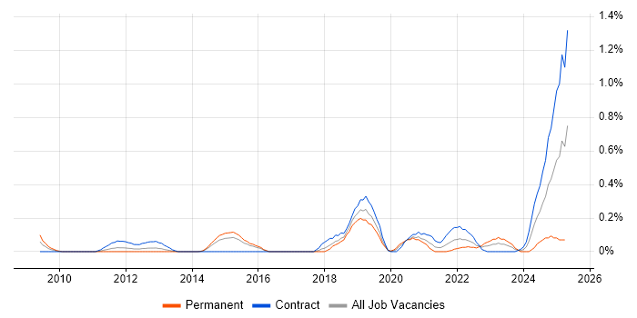 Job vacancy trend for TM Forum in Reading Job vacancy trend for TM Forum in Reading