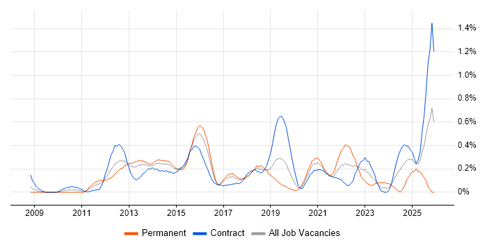 TOGAF Certification job vacancy trend in Reading