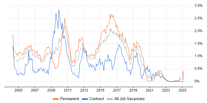 Job vacancy trend for Tomcat in Reading
