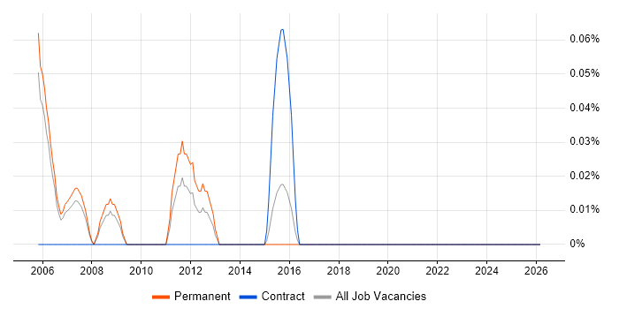 TQM job vacancy trend in Reading