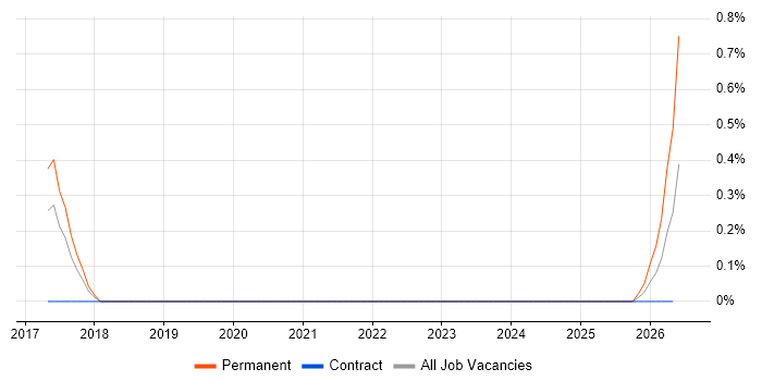 Tradecraft job vacancy trend in Reading