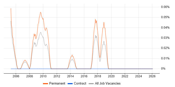 Trainee Administrator job vacancy trend in Reading