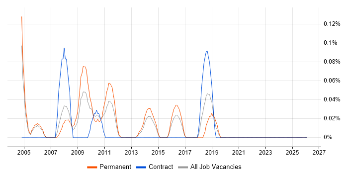 Trainee Analyst job vacancy trend in Reading