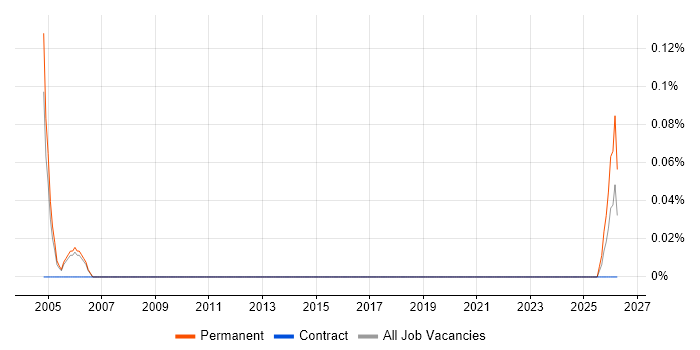 Trainee Data Analyst job vacancy trend in Reading