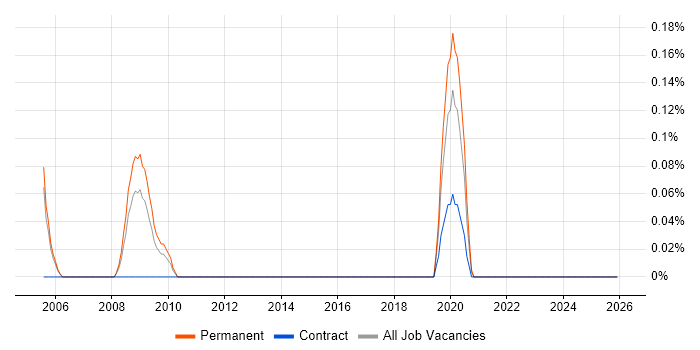 Trainee IT Support job vacancy trend in Reading