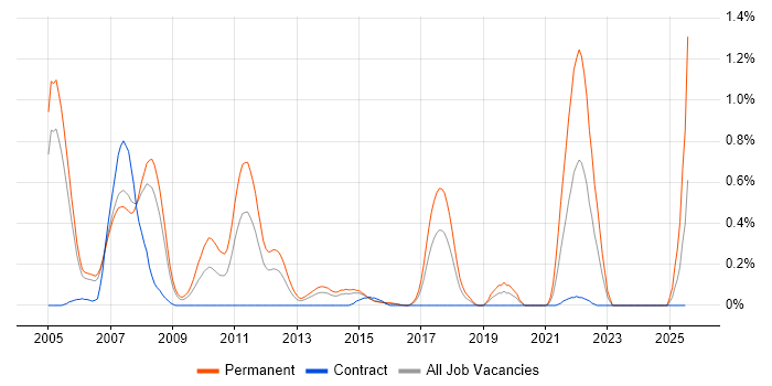 Job vacancy trend for Trainee Recruitment Consultant in Reading