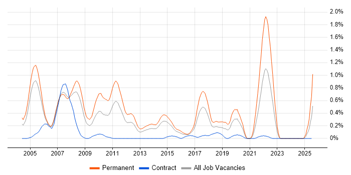 Job vacancy trend for Trainee in Reading Job vacancy trend for Trainee in Reading