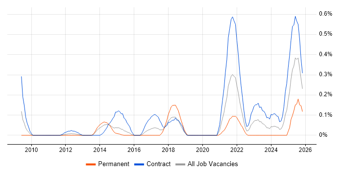 Transformation Analyst job vacancy trend in Reading